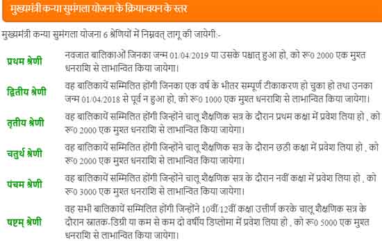 Mukhyamantri Kanya Sumangala Yojana 2022 Form, Status, Last Date 4 Mukhyamantri Kanya Sumangala Yojana 2020 Steps