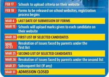 Delhi Nursery Admission 2022