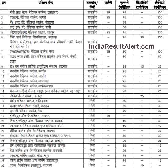 UPSMFAC Admission 2022 - Online Form, Dates, Registration, Notification 8 upsmfac college list