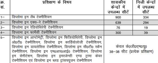 UPSMFAC Admission 2022 - Online Form, Dates, Registration, Notification 4 upsmfac course list