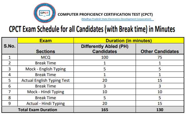 CPCT Exam Pattern and Duration